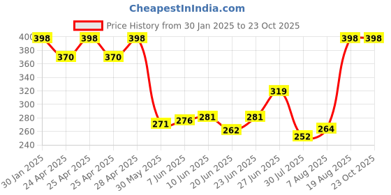 ajio.com memoir Brass Home Decor memoir Price History Graph from 30 Jan 2025 to 23 Oct 2025