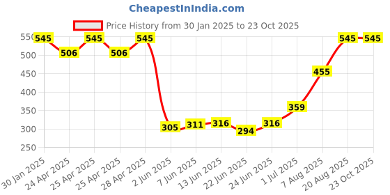 ajio.com memoir Brass Home Decor memoir Price History Graph from 30 Jan 2025 to 23 Oct 2025