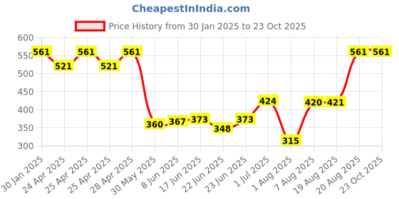 ajio.com memoir Brass Home Decor memoir Price History Graph from 30 Jan 2025 to 23 Oct 2025