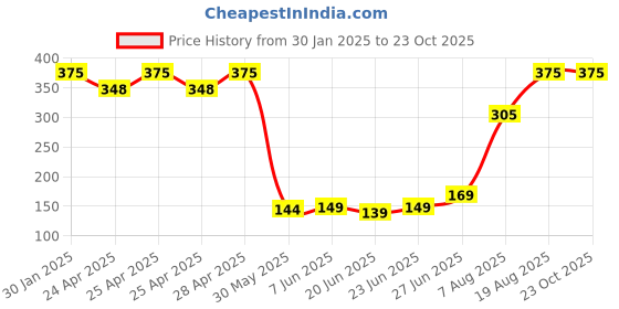ajio.com memoir Brass Home Decor memoir Price History Graph from 30 Jan 2025 to 23 Oct 2025