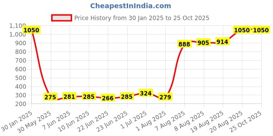 ajio.com memoir Brass Home Decor memoir Price History Graph from 30 Jan 2025 to 22 Oct 2025