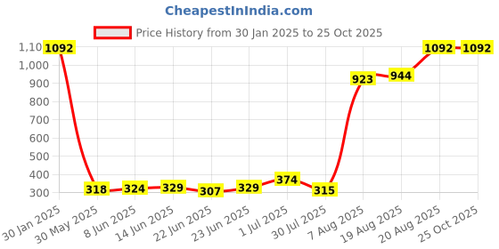 ajio.com memoir Brass Home Decor memoir Price History Graph from 30 Jan 2025 to 22 Oct 2025