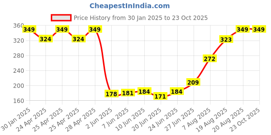 ajio.com memoir Brass Home Decor memoir Price History Graph from 30 Jan 2025 to 23 Oct 2025