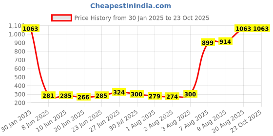 ajio.com memoir Brass Home Decor memoir Price History Graph from 30 Jan 2025 to 23 Oct 2025