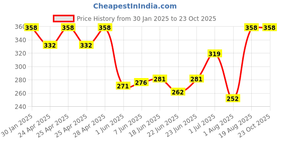 ajio.com memoir Brass Home Decor memoir Price History Graph from 30 Jan 2025 to 23 Oct 2025