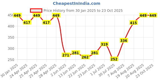 ajio.com memoir Brass Home Decor memoir Price History Graph from 30 Jan 2025 to 23 Oct 2025