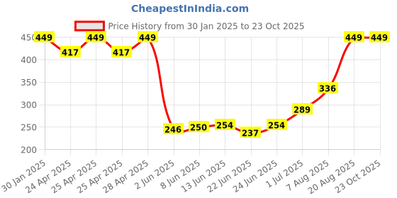 ajio.com memoir Brass Home Decor memoir Price History Graph from 30 Jan 2025 to 23 Oct 2025