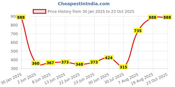 ajio.com memoir Brass Home Decor memoir Price History Graph from 30 Jan 2025 to 23 Oct 2025