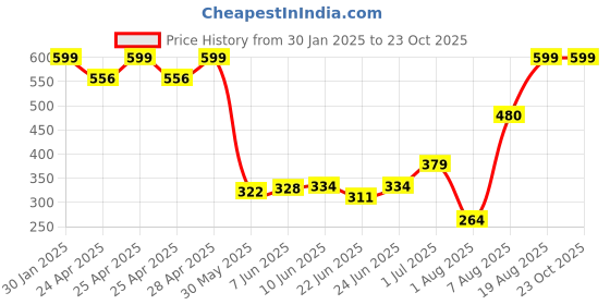 ajio.com memoir Brass Home Decor memoir Price History Graph from 30 Jan 2025 to 22 Oct 2025