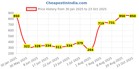 ajio.com memoir Brass Home Decor memoir Price History Graph from 30 Jan 2025 to 23 Oct 2025