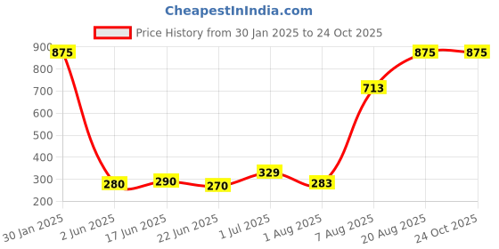 ajio.com memoir Brass Home Decor memoir Price History Graph from 30 Jan 2025 to 23 Oct 2025