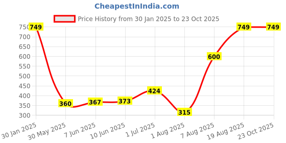 ajio.com memoir Brass Home Decor memoir Price History Graph from 30 Jan 2025 to 22 Oct 2025