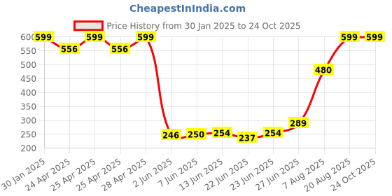 ajio.com memoir Brass Home Decor memoir Price History Graph from 30 Jan 2025 to 22 Oct 2025