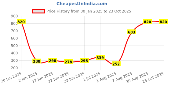 ajio.com memoir Brass Home Decor memoir Price History Graph from 30 Jan 2025 to 23 Oct 2025