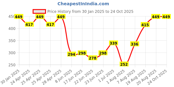 ajio.com memoir Brass Home Decor memoir Price History Graph from 30 Jan 2025 to 22 Oct 2025
