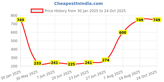 ajio.com memoir Brass Home Decor memoir Price History Graph from 30 Jan 2025 to 22 Oct 2025