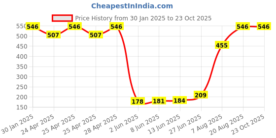 ajio.com memoir Brass Home Decor Gold Plate memoir Price History Graph from 30 Jan 2025 to 22 Oct 2025