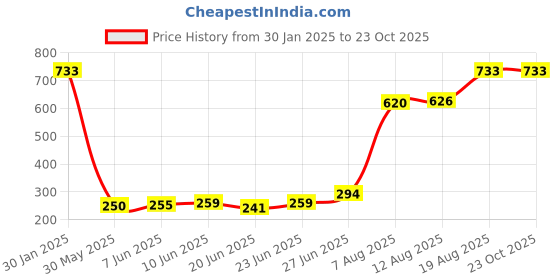 ajio.com memoir Brass Home Decor Plate memoir Price History Graph from 30 Jan 2025 to 23 Oct 2025