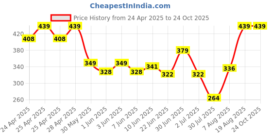 ajio.com dzinetrendz Brass Idol For Home Decor dzinetrendz Price History Graph from 24 Apr 2025 to 23 Oct 2025