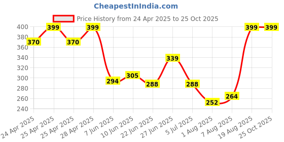 ajio.com dzinetrendz Brass Idol For Home Decor dzinetrendz Price History Graph from 24 Apr 2025 to 24 Oct 2025