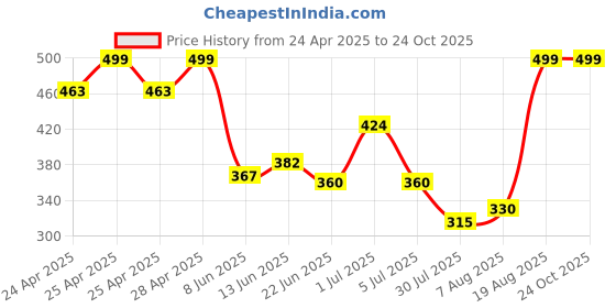 ajio.com dzinetrendz Brass Idol for Home Decor dzinetrendz Price History Graph from 24 Apr 2025 to 23 Oct 2025