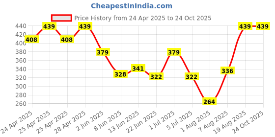 ajio.com dzinetrendz Brass Idol For Home Decor dzinetrendz Price History Graph from 24 Apr 2025 to 23 Oct 2025