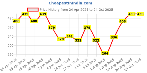 ajio.com dzinetrendz Brass Idol For Home Decor dzinetrendz Price History Graph from 24 Apr 2025 to 23 Oct 2025