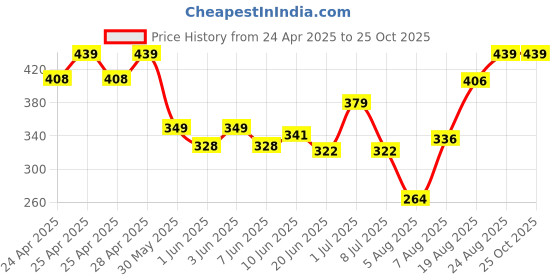ajio.com dzinetrendz Brass Idol For Home Decor dzinetrendz Price History Graph from 24 Apr 2025 to 24 Oct 2025