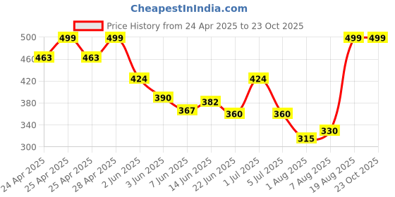 ajio.com dzinetrendz Brass Idol For Home Decor dzinetrendz Price History Graph from 24 Apr 2025 to 23 Oct 2025