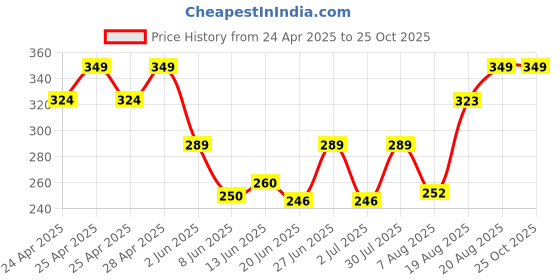 ajio.com dzinetrendz Brass Idol For Home Decor dzinetrendz Price History Graph from 24 Apr 2025 to 24 Oct 2025