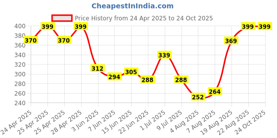 ajio.com dzinetrendz Brass Idol For Home Decor dzinetrendz Price History Graph from 24 Apr 2025 to 23 Oct 2025
