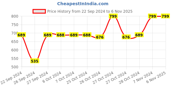 ajio.com navyaksh Brass Kamdhenu Cow with Calf Idol Showpiece navyaksh Price History Graph from 22 Sep 2024 to 3 Nov 2025