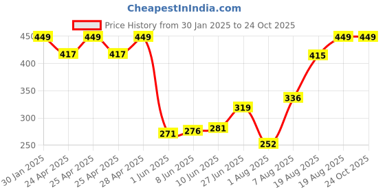 ajio.com memoir Brass Kitchen with Gold Platted memoir Price History Graph from 30 Jan 2025 to 23 Oct 2025