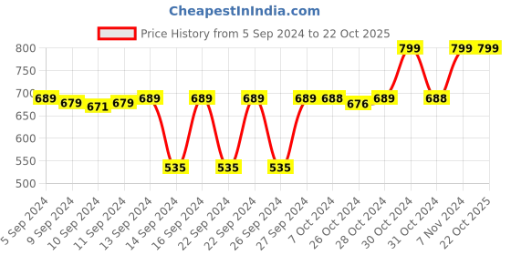 ajio.com navyaksh Brass Laddu Gopal Idol Showpiece navyaksh Price History Graph from 5 Sep 2024 to 22 Oct 2025