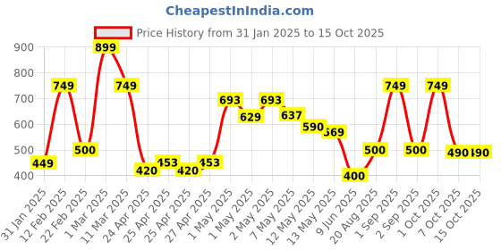ajio.com dsh Brass Loban Burner Holder with Wooden Handle dsh Price History Graph from 31 Jan 2025 to 15 Oct 2025
