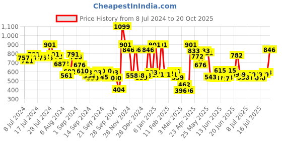 ajio.com ecraftindia Brass Lord Ganesh Face Wall Hanging with Bell ecraftindia Price History Graph from 8 Jul 2024 to 20 Oct 2025