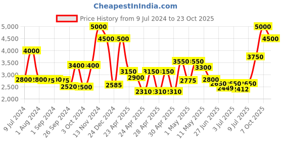 ajio.com ecraftindia Brass Lord Ganesha Handcrafted Idol ecraftindia Price History Graph from 9 Jul 2024 to 23 Oct 2025