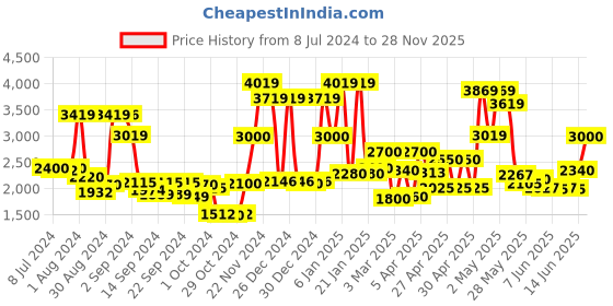 ajio.com ecraftindia Brass Lord Ganesha on Jhoola ecraftindia Price History Graph from 8 Jul 2024 to 28 Nov 2025