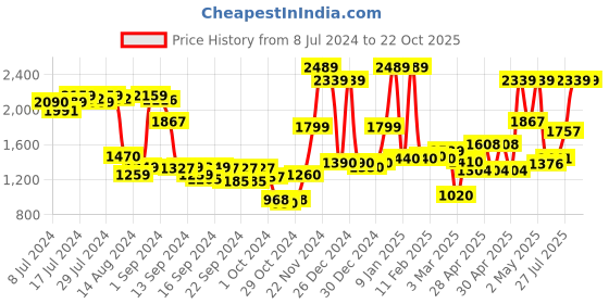 ajio.com ecraftindia Brass Lord Ganesha Swastika Wall Hanging ecraftindia Price History Graph from 8 Jul 2024 to 21 Oct 2025