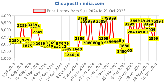 ajio.com ecraftindia Brass Lord Ganeshs on Peacock Swing ecraftindia Price History Graph from 9 Jul 2024 to 21 Oct 2025