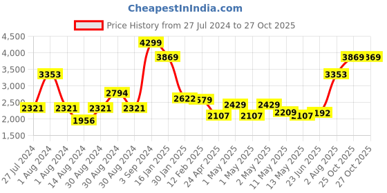 ajio.com peepul tree Brass Masala Box peepul tree Price History Graph from 27 Jul 2024 to 27 Oct 2025