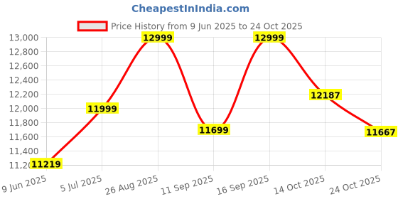 ajio.com fabindia Brass Mehnoor Antiqued Oil Lamp  fabindia Price History Graph from 9 Jun 2025 to 24 Oct 2025