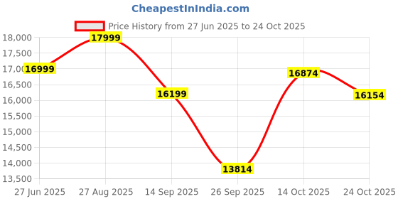 ajio.com fabindia Brass Mehnoor Antiqued Oil Lamp  fabindia Price History Graph from 27 Jun 2025 to 24 Oct 2025