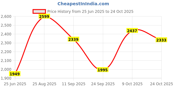 ajio.com fabindia Brass Mehnoor Antiqued Oil Lamp  fabindia Price History Graph from 25 Jun 2025 to 24 Oct 2025