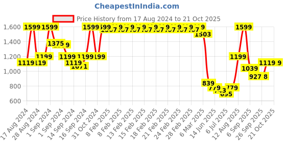 ajio.com fabindia Brass Metal Kumud T-lite Holder fabindia Price History Graph from 17 Aug 2024 to 20 Oct 2025