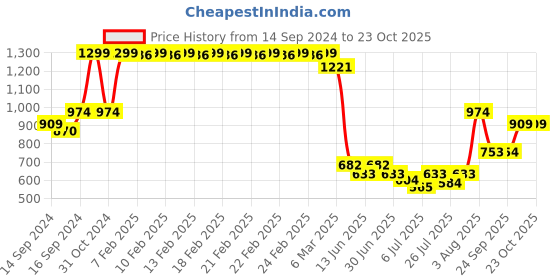ajio.com fabindia Brass Metal Kumud T-Lite Holder fabindia Price History Graph from 14 Sep 2024 to 22 Oct 2025