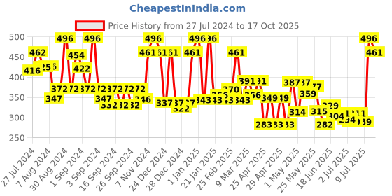 ajio.com ecraftindia Brass Om Ganesh Hanging Bells ecraftindia Price History Graph from 27 Jul 2024 to 17 Oct 2025