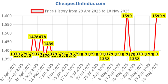 ajio.com aakrati Brass Panch Deepak Aarti Oil Lamp aakrati Price History Graph from 23 Apr 2025 to 18 Nov 2025