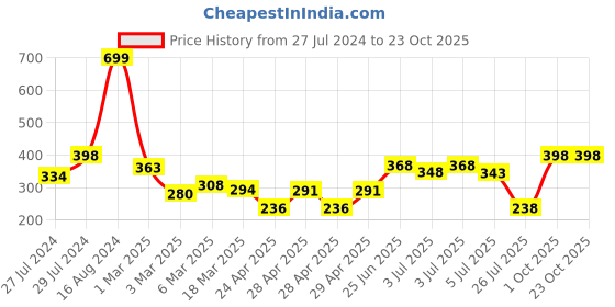 ajio.com ecraftindia Brass Panchdeep Diya with Wooden Holder ecraftindia Price History Graph from 27 Jul 2024 to 22 Oct 2025