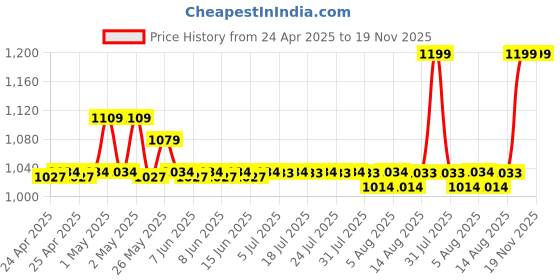 ajio.com aakrati Brass Parrot-Shaped Diya aakrati Price History Graph from 24 Apr 2025 to 18 Nov 2025